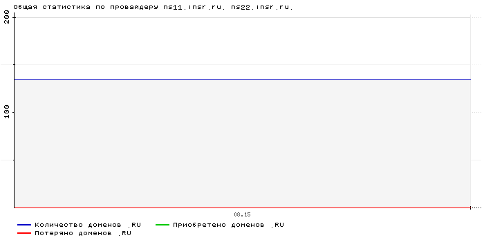 ���������� �� ���������� ns11.insr.ru. ns22.insr.ru.